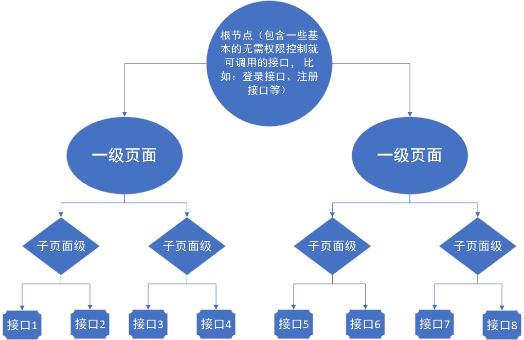 permission structure chart