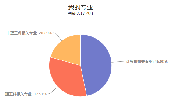 前端工程师专业分布